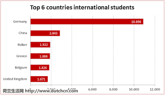 Top6_countries_international_students.PNG