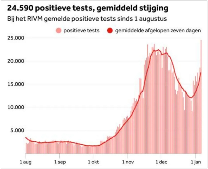 专家表示荷兰感染暴增在所难免，日增感染数字或达到10万