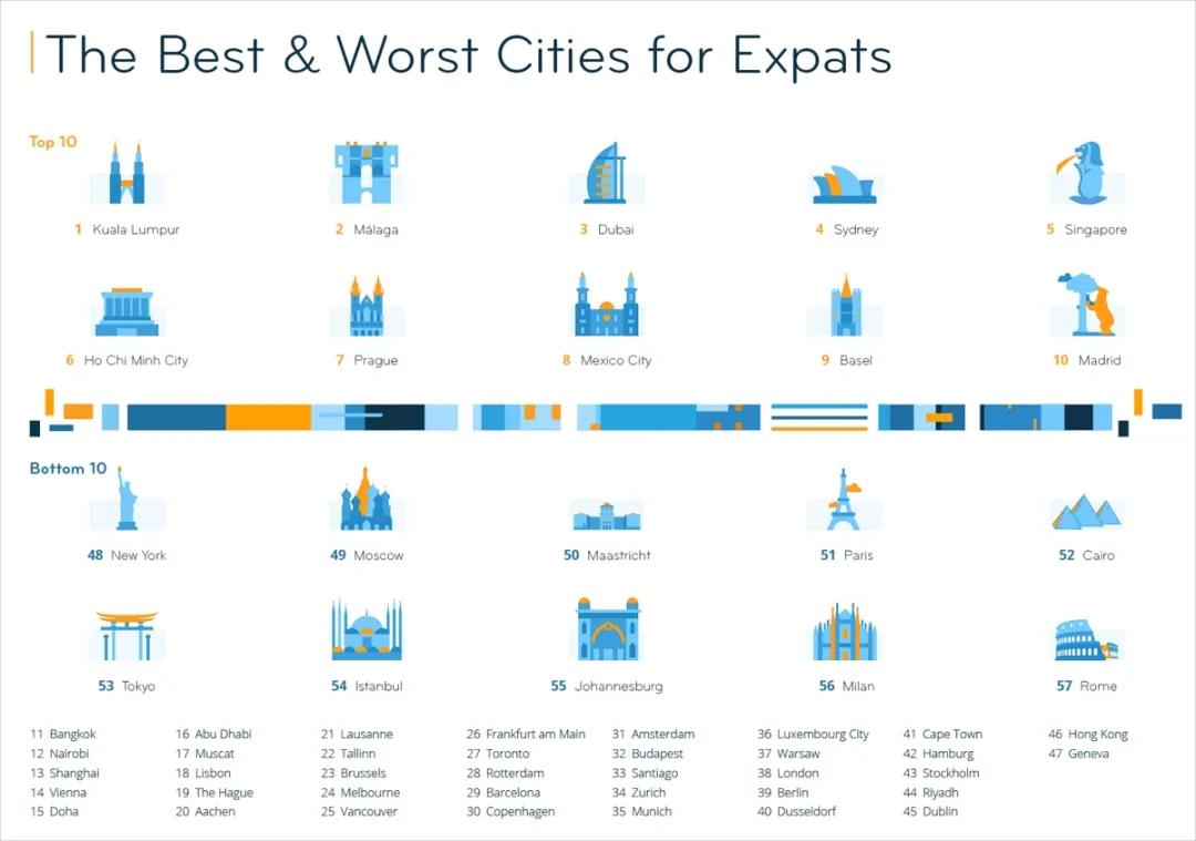 哪个荷兰城市在外籍人士中评价最高？最受欢迎城市排名公布