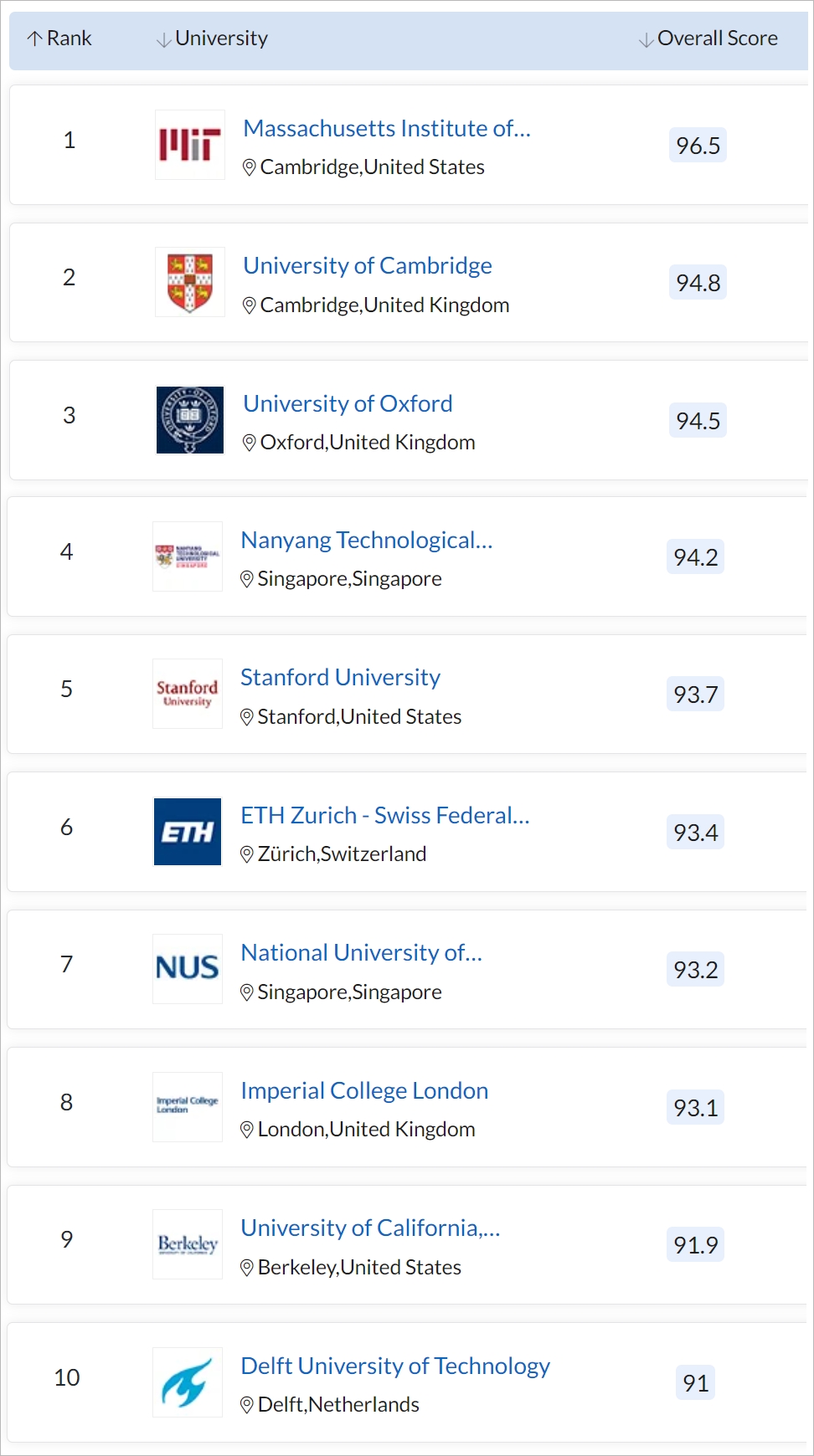 2022年QS世界大学学科排名公布，荷兰这些大学上榜了，有你们学校吗？