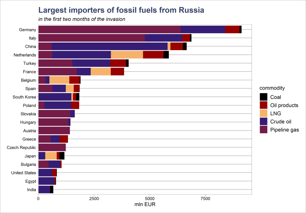 真香定律？欧盟大国海量从俄罗斯进口能源，荷兰排第四