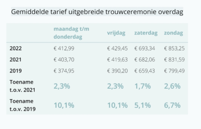 在荷兰登记结婚需要多少钱？每个城市还不一样，最贵的是…