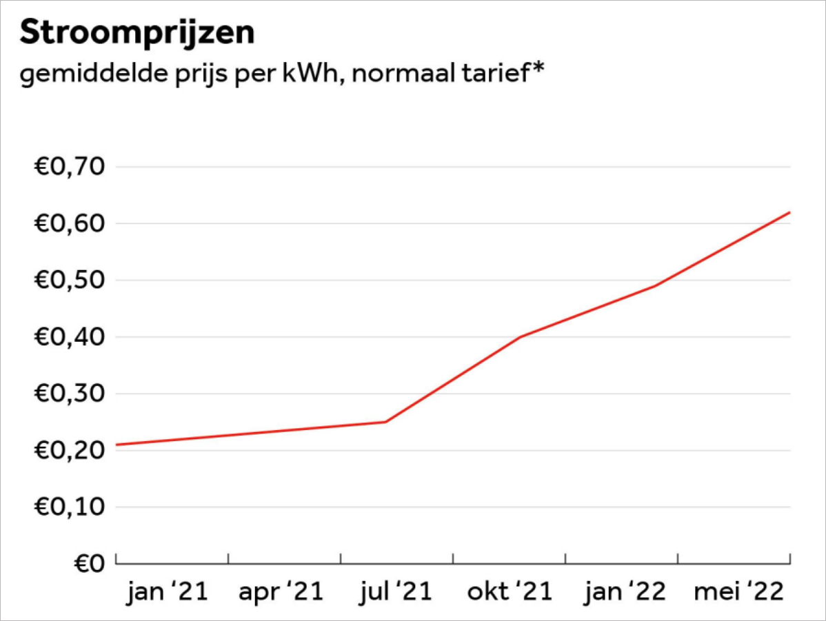 能源7月大涨！荷兰居民只能省点用？专家呼吁政府加大补贴，否则将是"灾难"