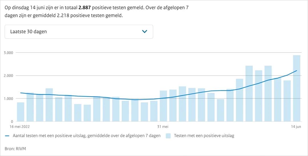 荷兰一周感染增长64%，新一轮的新冠病毒爆发可能已经开始