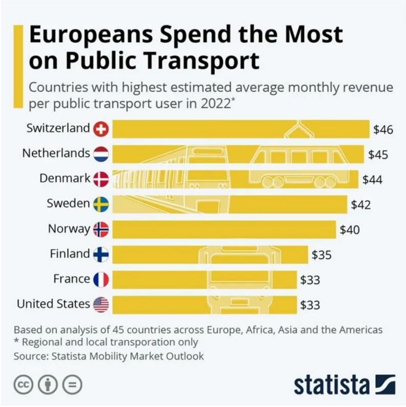 荷兰居民的公共交通费用全球第二贵，第一是谁？中国如何？