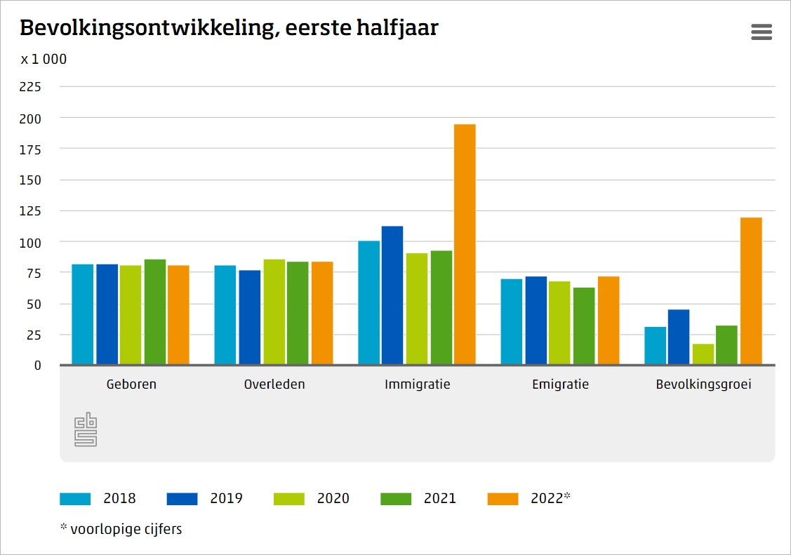 居民人口暴涨，6个月近20万人移居荷兰，主要来自这几个国家