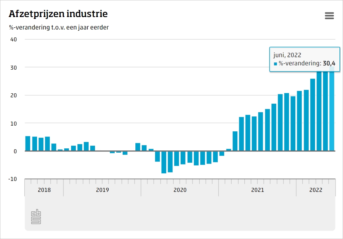 荷兰7月通胀率再次高涨！统计局公布最新零售业和各项数据，你看懂了吗？