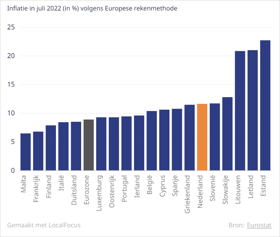 又拿第一？荷兰通胀率增长欧洲第一，7月通胀最严重的国家是…