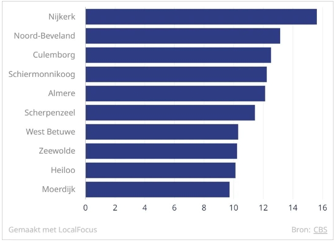 越来越多荷兰人搬离中心城区，这10个中小城市最受欢迎