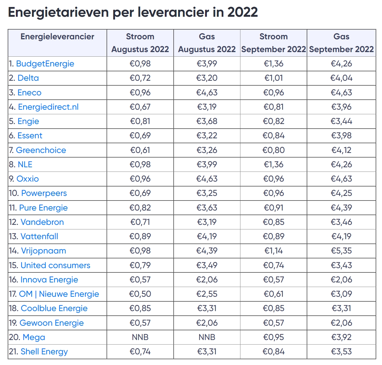 解读荷兰能源补贴应急计划，能便宜多少？怎么计算？哪家能源便宜？进来看~