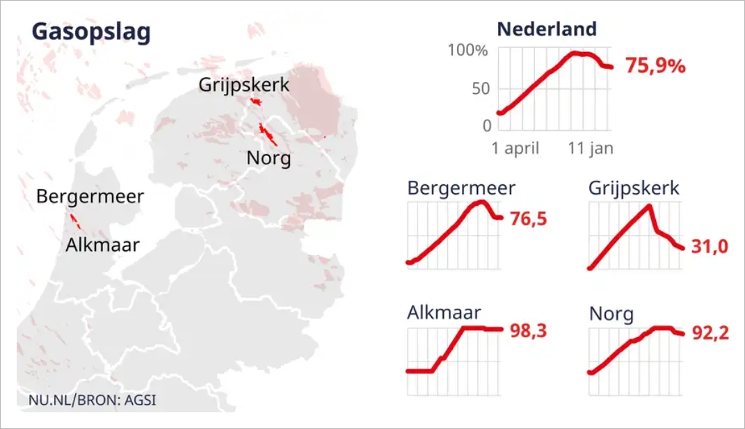 天然气市场价跌破60欧元，一年来最低位！荷兰储存量仍有75%