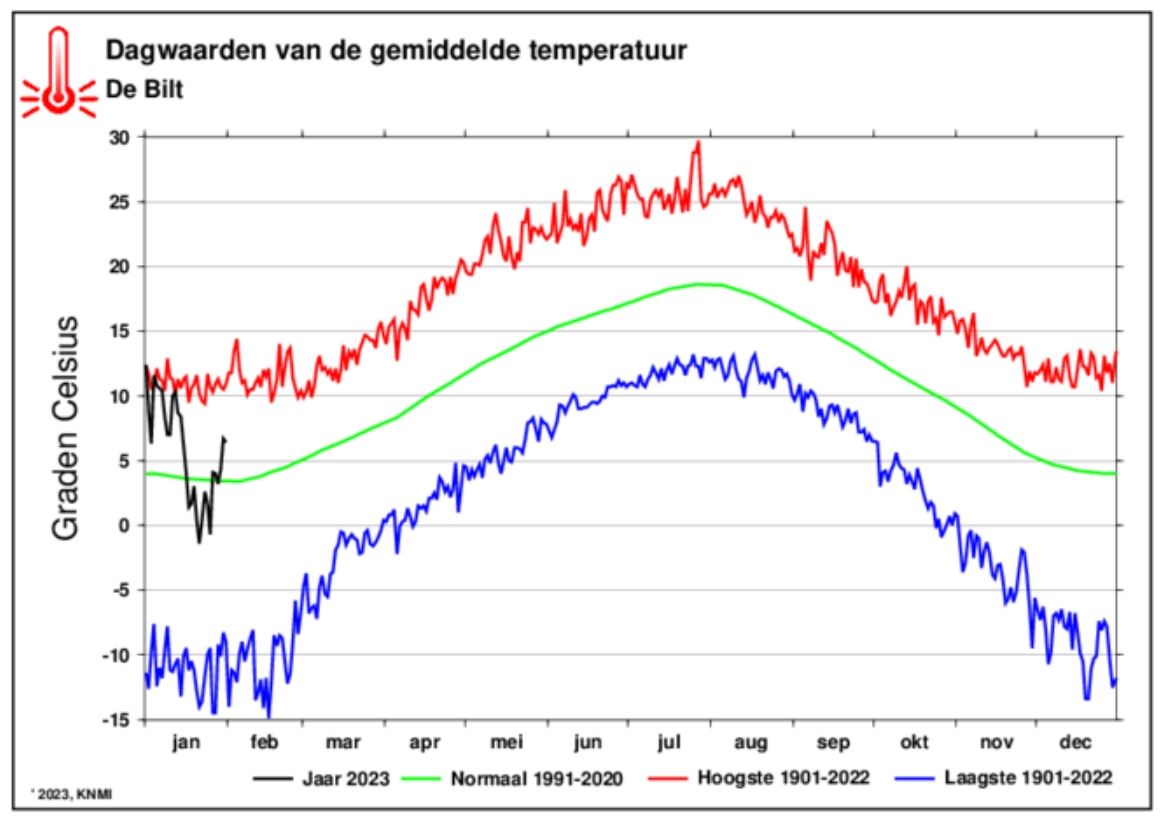 2月是荷兰最冷月份？冷空气下周杀到，取暖只能靠抖吗？