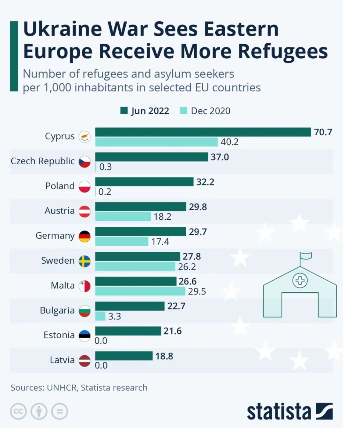 哪个国家接收了"更多"的乌克兰难民？提供了更多的援助？