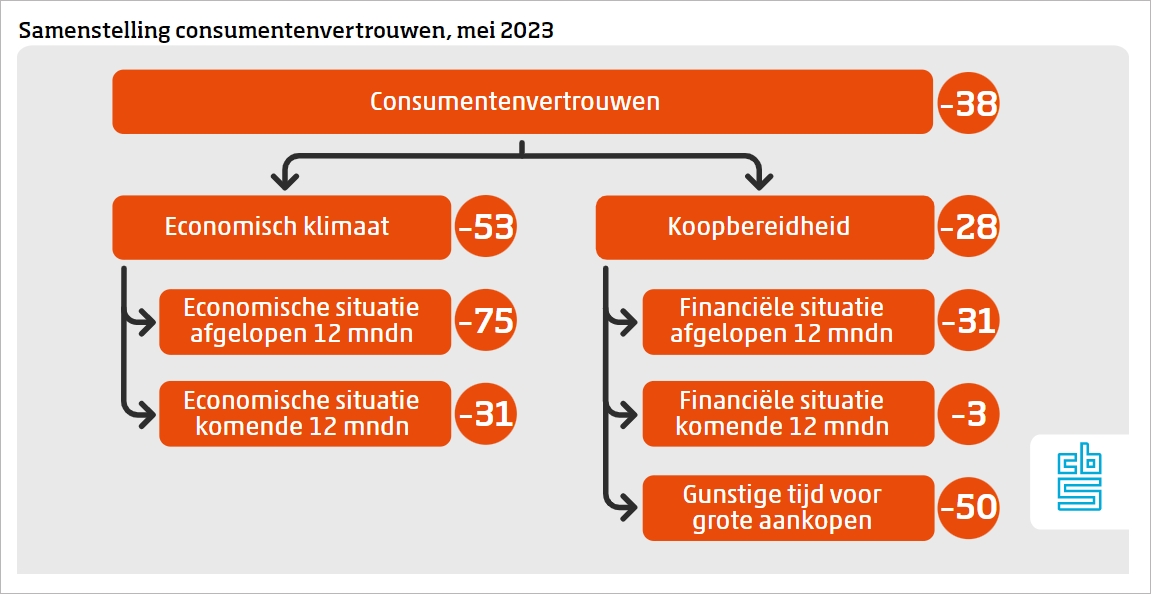 看看荷兰人最近花钱在哪些方面？未来几个月物价会跌？公司破产数仍在增长…