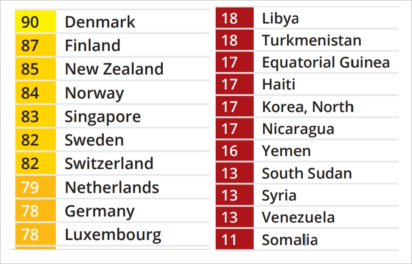 世界清廉指数出炉，荷兰等多个高度民主国家创历史新低