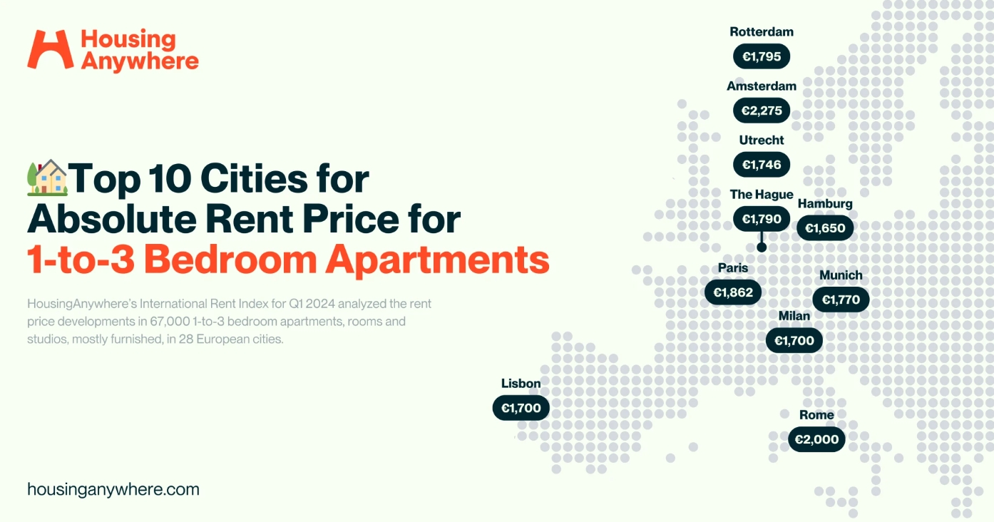 荷兰租房都那么贵了！阿姆排第一，四个城市进入欧洲TOP10