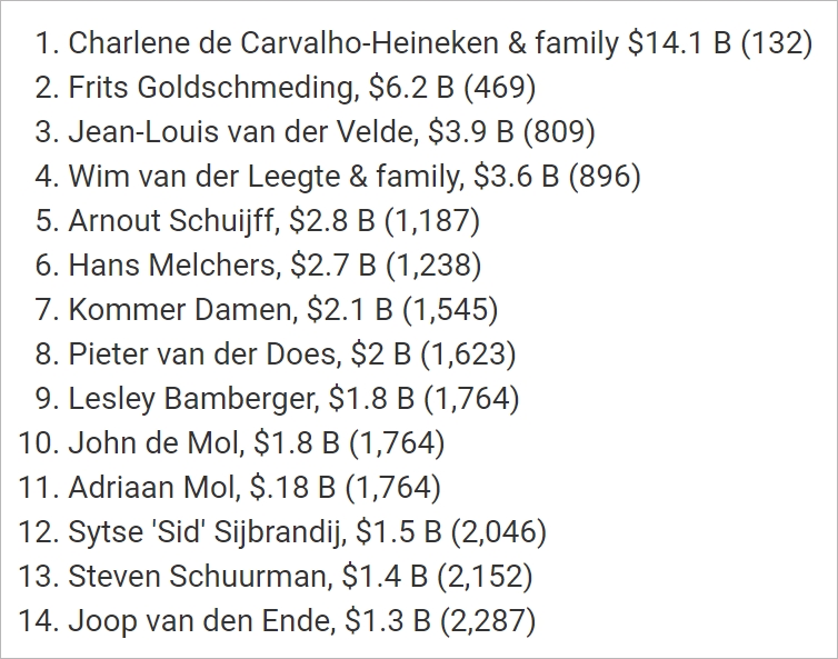 福布斯最新亿万富豪排行榜公布，荷兰有14人上榜，分别是…
