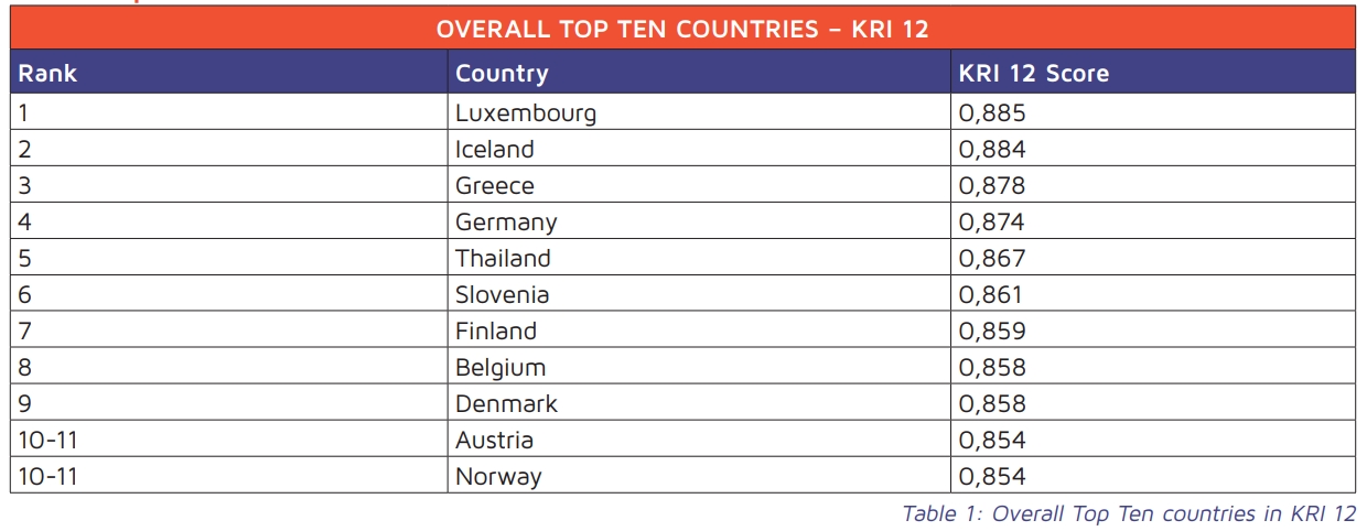 荷兰大退步！从全球TOP5到第19名，曾经引以为傲，到底哪方面没做好？