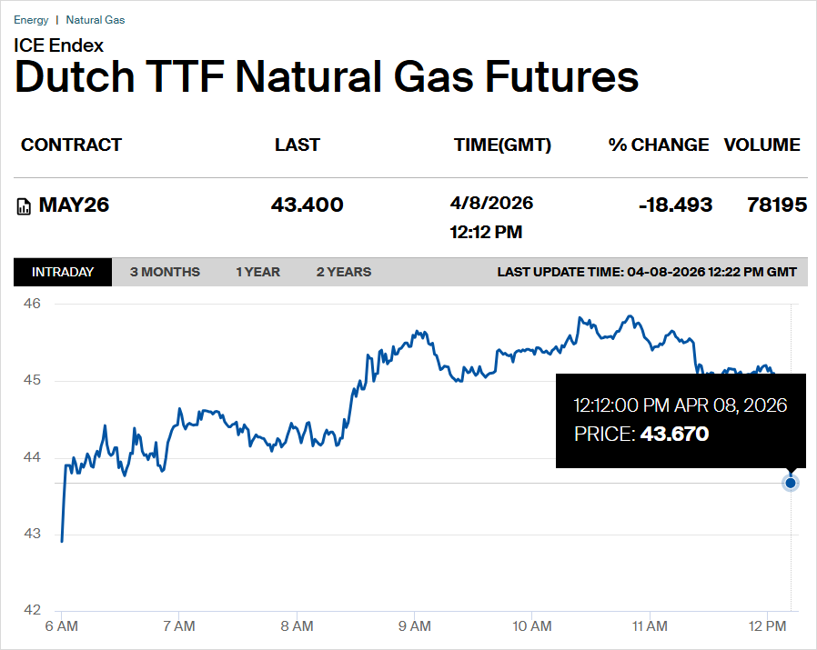 中东停火，荷兰油价高涨，气价大幅回落，股市一片欢腾，太魔幻了
