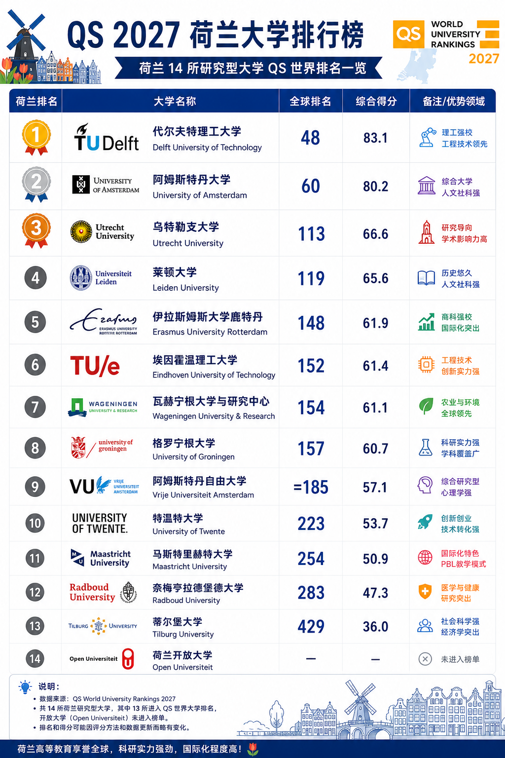 QS最新大学排名出炉！荷兰高校正在掉队？只有一所冲进全球TOP50