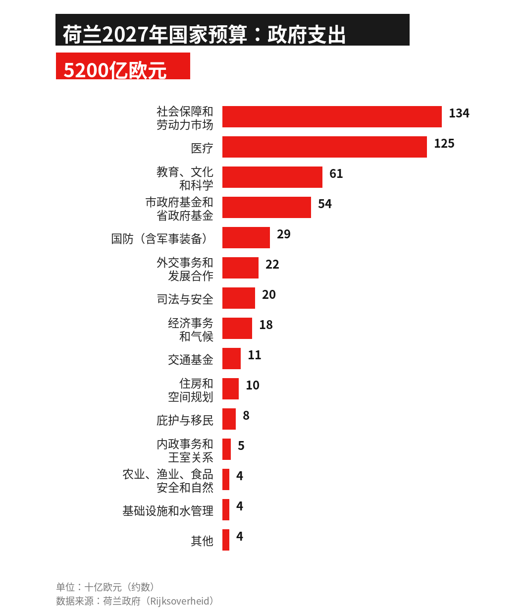 荷兰2027年国家预算_支出_中文.png