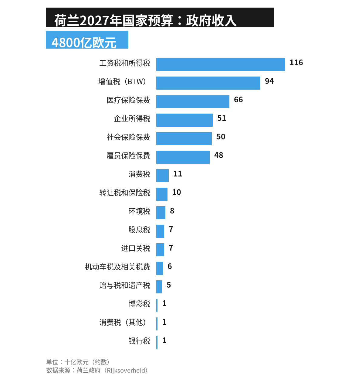 荷兰2027年国家预算_收入_中文.png